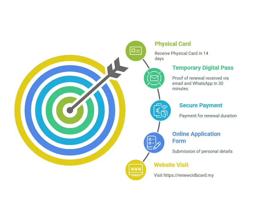 CIDB Green Card Renewal 