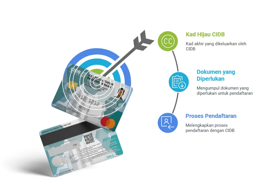 Langkah Mudah Daftar Kad Hijau CIDB Secara Online (2025)