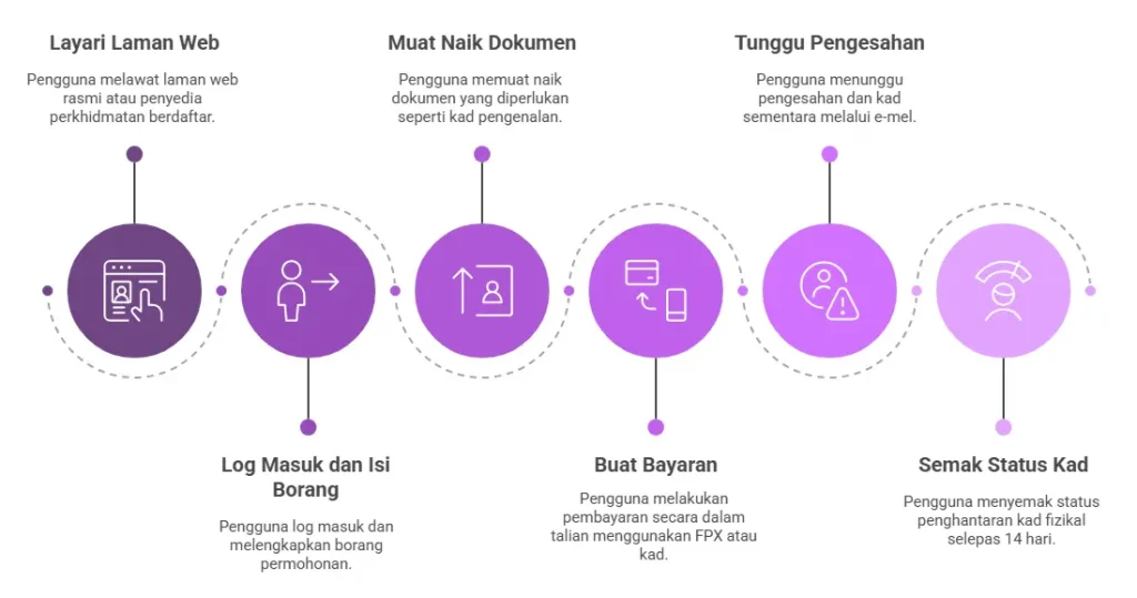 Proses-Renew-Kad-CIDB
