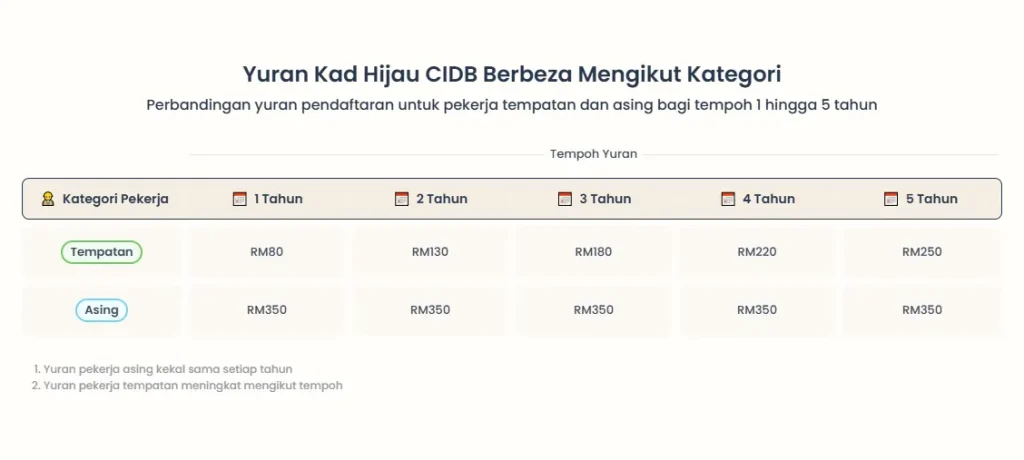 Apa Itu Kad Hijau CIDB dan Mengapa Ia Penting untuk Anda? 3 Yuran Kad Hijau CIDB Renew CIDB Card