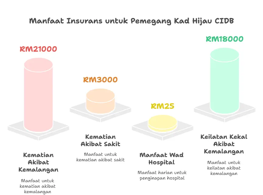 Apa Itu Kad Hijau CIDB dan Mengapa Ia Penting untuk Anda? 2 manafaat insuran Kad Hijau CIDB Renew CIDB Card